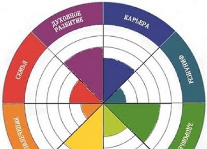 Wheel of Life Balance je močno orodje za uspeh in harmonijo
